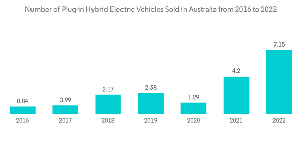 Australia Electric Vehicle Market Number Of Plug In Hybrid Electric