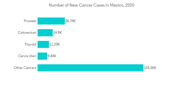 Mexico Digital X Ray Devices Market Number Of New Cancer Cases In M