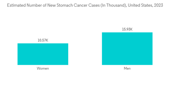 Flexible Endoscopes Market Estimated Number Of New Stomach Cancer C