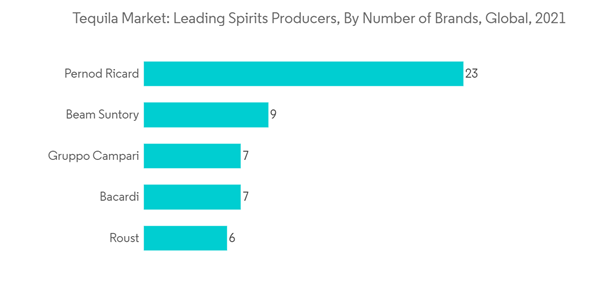 Tequila Market Tequila Market Leading Spirits Producers By Number O