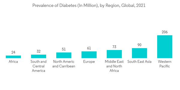 Therapeutic Lenses Market Prevalence Of Diabetes In Million By Regi