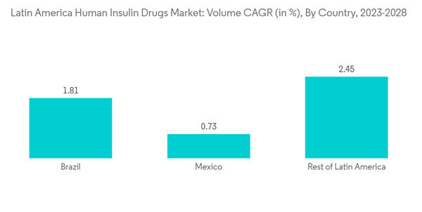 Latin America Human Insulin Drugs Market Latin America Human Insuli