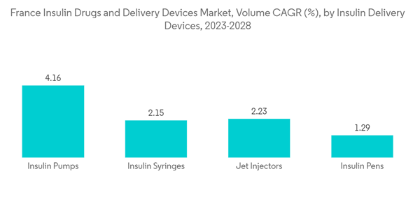 France Insulin Drugs Delivery Devices Market France Insulin Drugs A