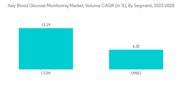 Italy Blood Glucose Monitoring Devices Market Italy Blood Glucose M