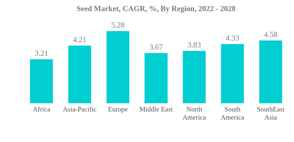 Seeds Industry Seed Market C A G R By Region 2022 2028