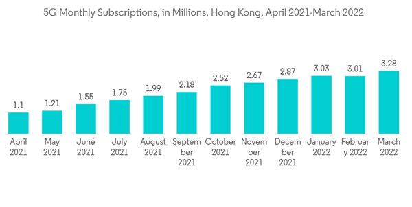 Hong Kong Data Center Cooling Market 5 G Monthly Subscriptions In Mi