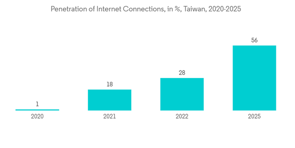 Taiwan Data Center Cooling Market Penetration Of Internet Connectio