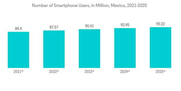 Mexico Data Center Rack Market Number Of Smartphone Users In Millio
