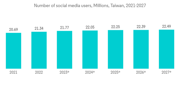 Taiwan Data Center Server Market Number Of Social Media Users Milli