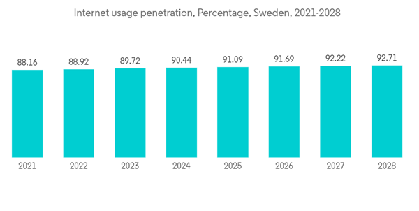 Sweden Data Center Server Market Internet Usage Penetration Percent