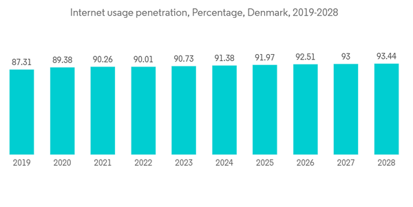 Denmark Data Center Server Market Internet Usage Penetration Percen