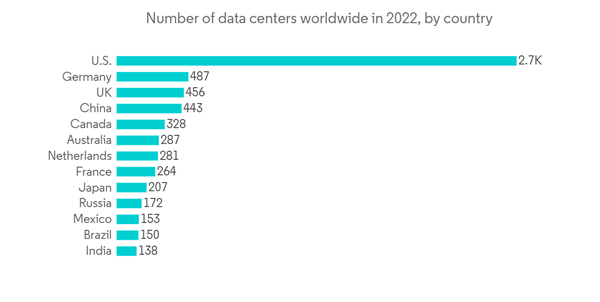 Canada Data Center Server Market Number Of Data Centers Worldwide I