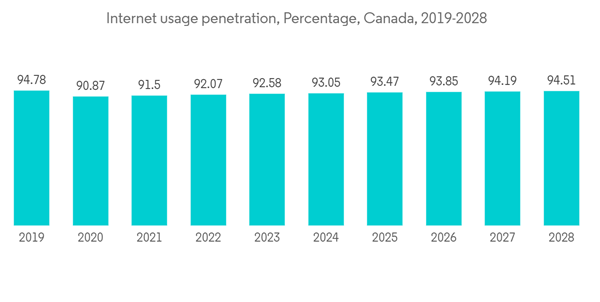 Canada Data Center Server Market Internet Usage Penetration Percent
