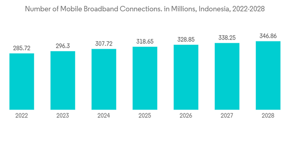 Indonesia Data Center Server Market Number Of Mobile Broadband Conn