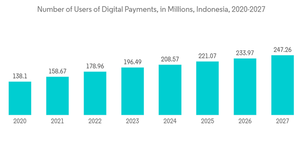 Indonesia Data Center Server Market Number Of Users Of Digital Paym