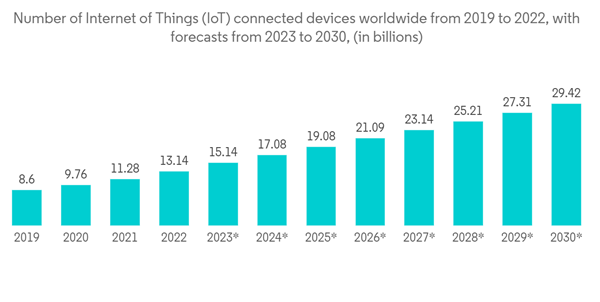Consumer Asset Tracking Market Number Of Internet Of Things Io T Con
