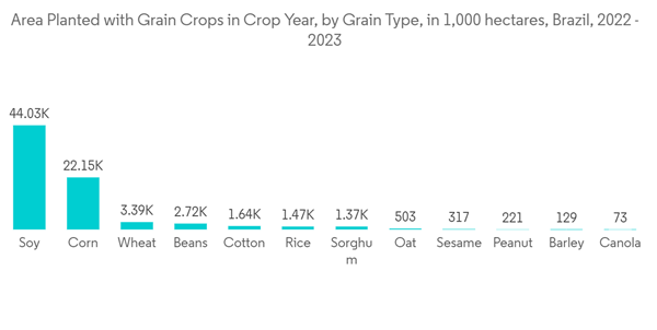Brazil Satellite Imagery Services Market Area Planted With Grain Cr