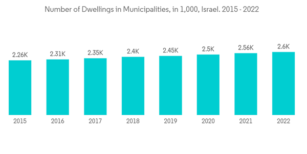 Israel Satellite Imagery Services Market Number Of Dwellings In Mun