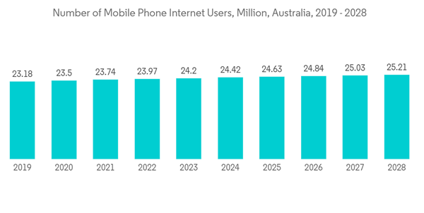 Australia Data Center Cooling Market Number Of Mobile Phone Interne