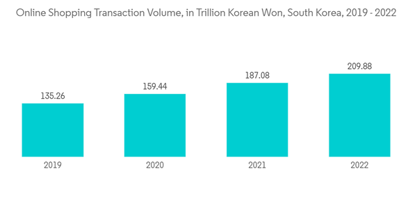 South Korea Data Center Cooling Market Online Shopping Transaction