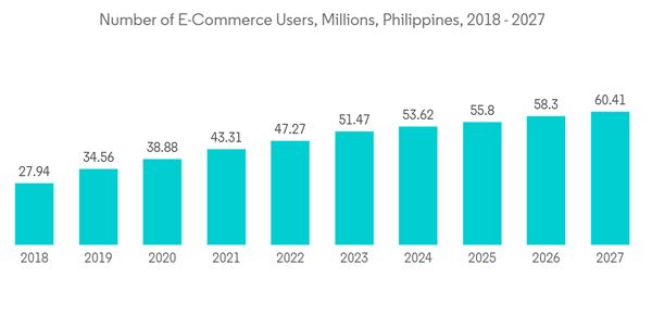 Philippines Data Center Cooling Market Number Of E Commerce Users M