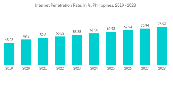 Philippines Data Center Cooling Market Internet Penetration Rate In