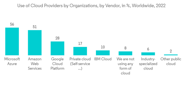Servicenow Store Apps Market Use Of Cloud Providers By Organization