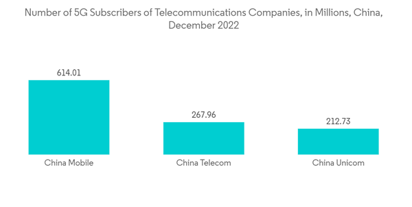 China Data Center Server Market Number Of 5 G Subscribers Of Telecom