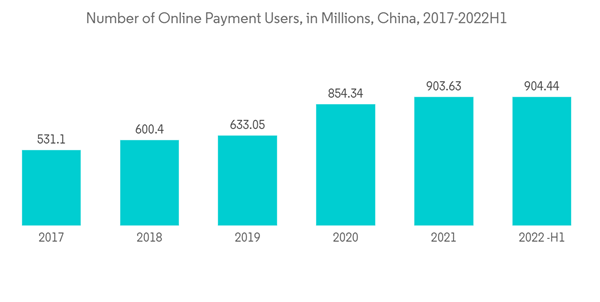 China Data Center Server Market Number Of Online Payment Users In M