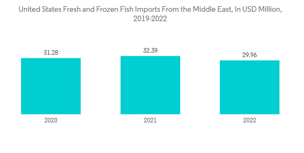Middle East And Africa Food Cans Market United States Fresh And Fro