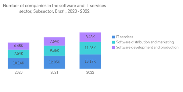 Brazil Data Center Server Market Number Of Companies In The Softwar