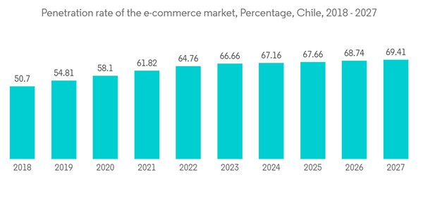 Chile Data Center Server Market Penetration Rate Of The E Commerce
