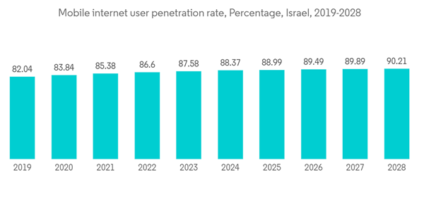 Israel Data Center Server Market Mobile Internet User Penetration R