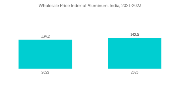 Asia Pacific Food Cans Market Wholesale Price Index Of Aluminum Ind