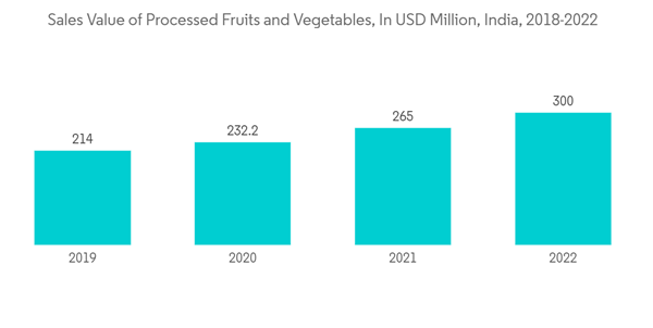Asia Pacific Food Cans Market Sales Value Of Processed Fruits And V