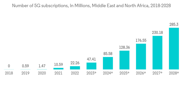 Middle East Data Center Server Market Number Of 5 G Subscriptions In