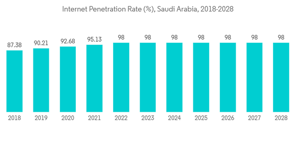 Middle East Data Center Server Market Internet Penetration Rate Sa