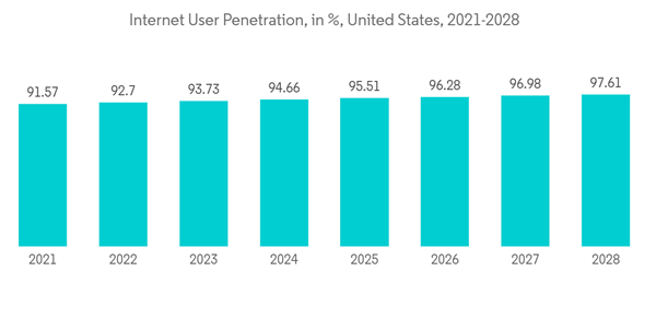 United States Data Center Rack Market Internet User Penetration In