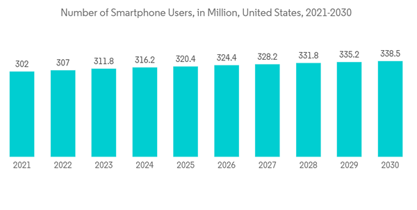 United States Data Center Rack Market Number Of Smartphone Users In