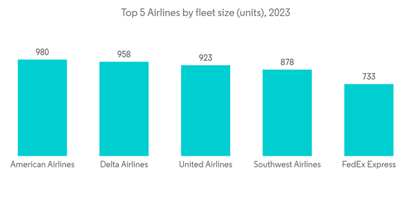 Aviation Analytics Market Top 5 Airlines By Fleet Size Units 2023