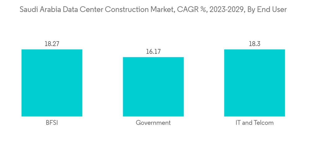 Saudi Arabia Data Center Construction - Market Share Analysis, Industry ...