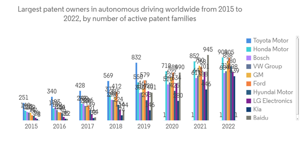 Automotive Operating Systems Market Largest Patent Owners In Autono