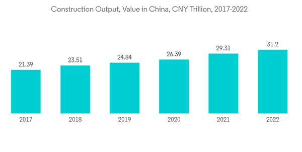 China Flat Glass Market Construction Output Value In China C N Y Tril