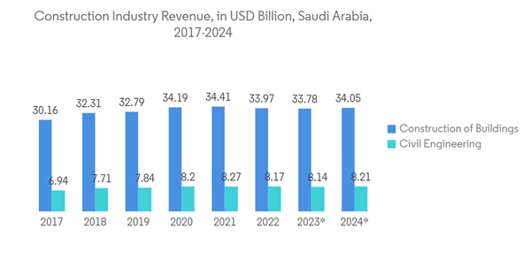 Gcc Flat Glass Market Construction Industry Revenue In U S D Billion