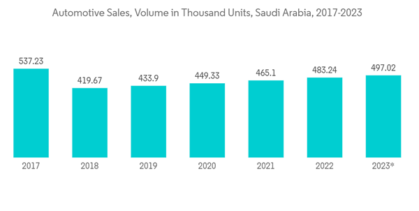 Gcc Flat Glass Market Automotive Sales Volume In Thousand Units Sau