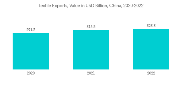 Asia Pacific Cellulose Acetate Market Textile Exports Value In U S D