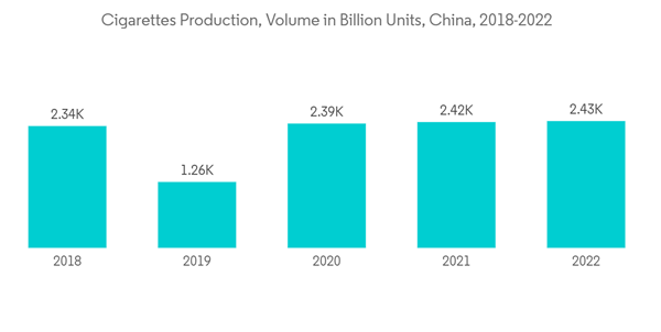 Asia Pacific Cellulose Acetate Market Cigarettes Production Volume