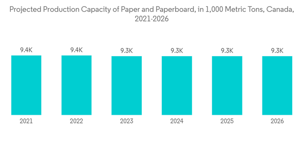 North America Hydrogen Peroxide Market Projected Production Capacit