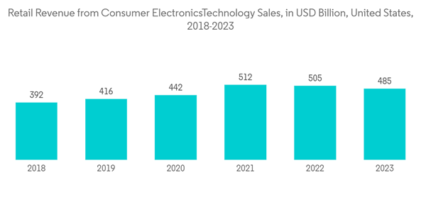 North America Hydrogen Peroxide Market Retail Revenue From Consumer