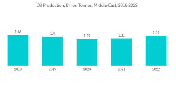 Middle East Industrial Gases Market Oil Production Billion Tonnes M